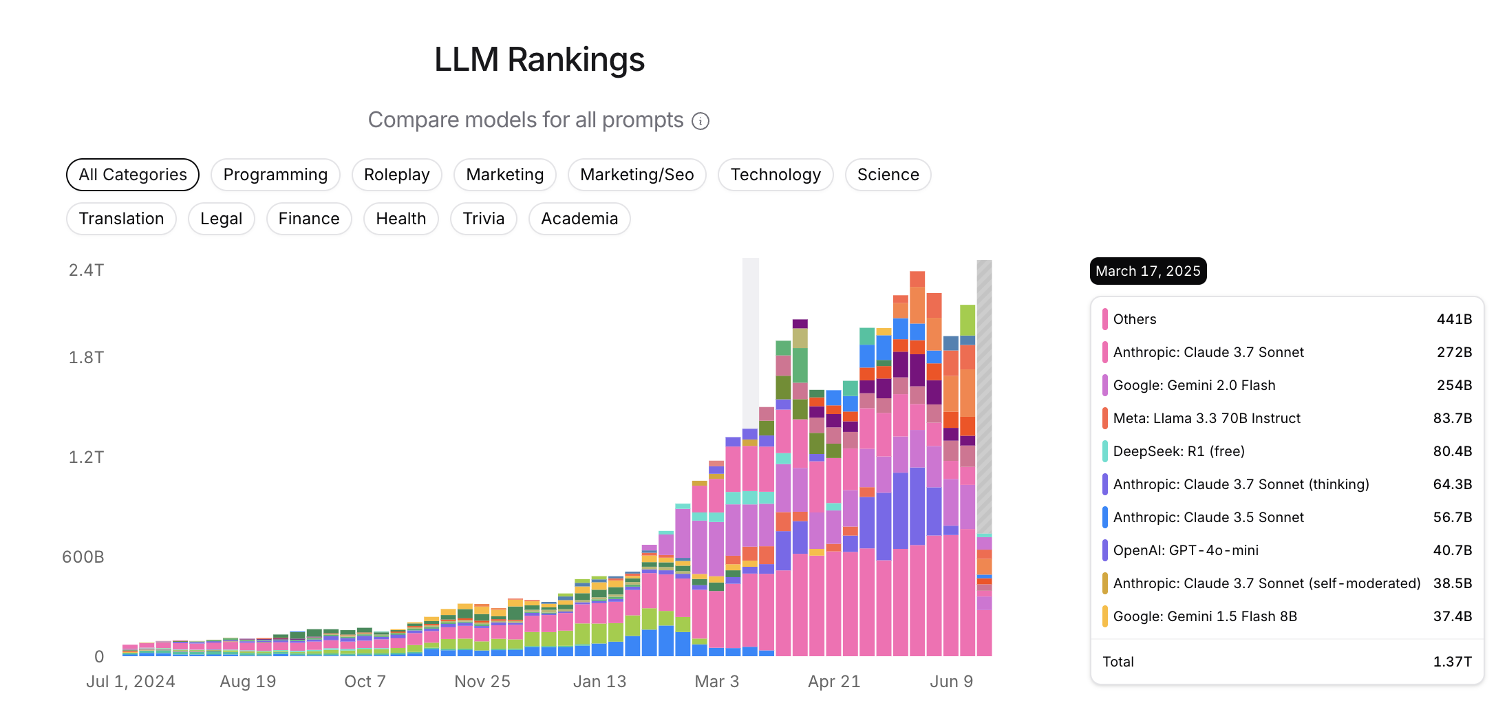 OpenRouter LLM rankings